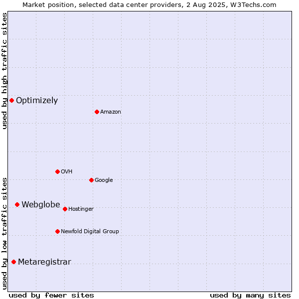 Market position of Webglobe vs. Metaregistrar vs. Optimizely
