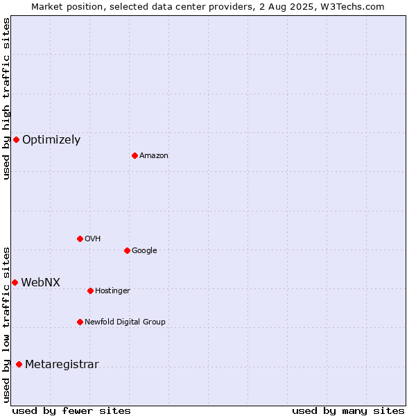 Market position of Metaregistrar vs. Optimizely vs. WebNX