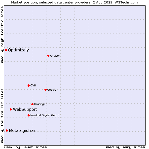 Market position of WebSupport vs. Metaregistrar vs. Optimizely