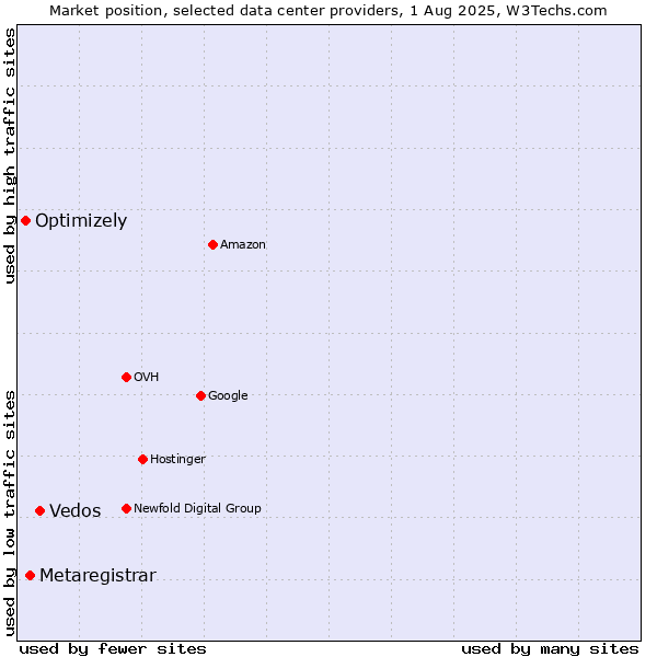 Market position of Vedos vs. Metaregistrar vs. Optimizely
