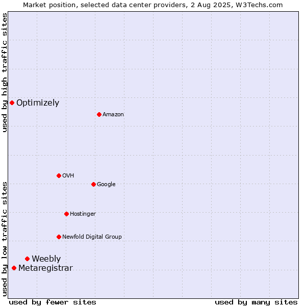 Market position of Weebly vs. Metaregistrar vs. Optimizely