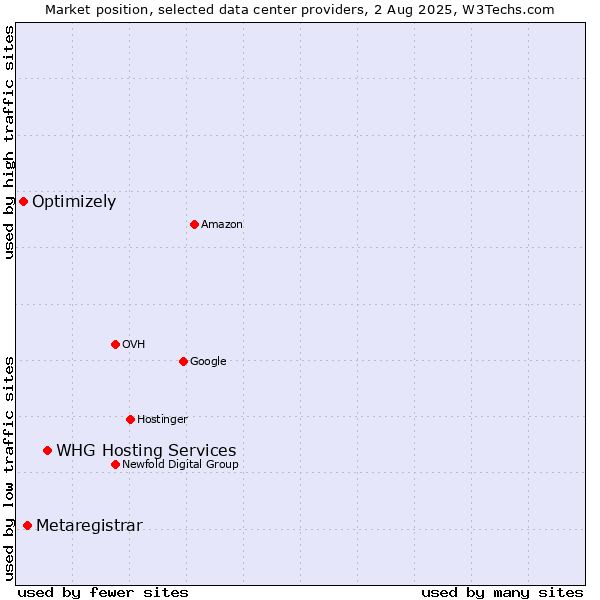 Market position of WHG Hosting Services vs. Metaregistrar vs. Optimizely