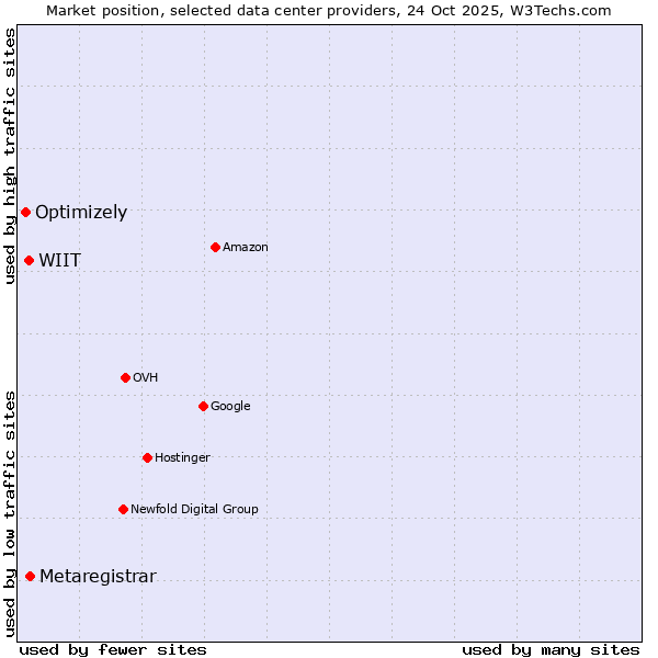 Market position of Metaregistrar vs. WIIT vs. Optimizely