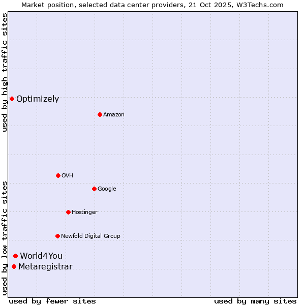 Market position of World4You vs. Metaregistrar vs. Optimizely