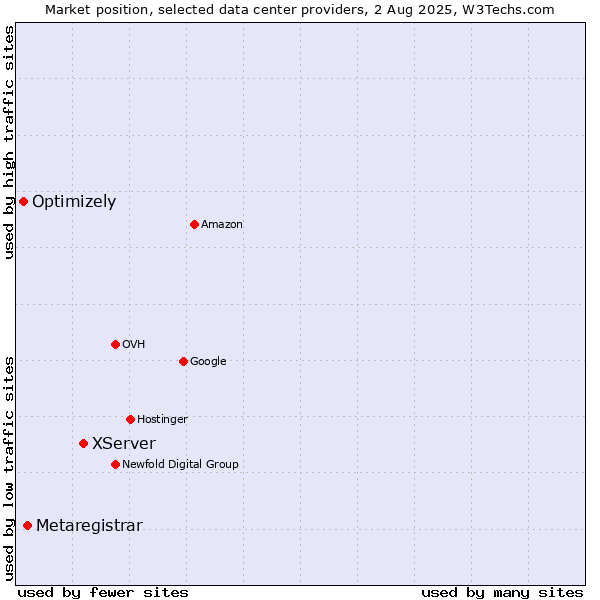 Market position of XServer vs. Metaregistrar vs. Optimizely