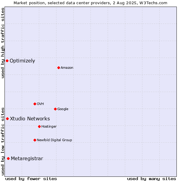 Market position of Metaregistrar vs. Xtudio Networks vs. Optimizely