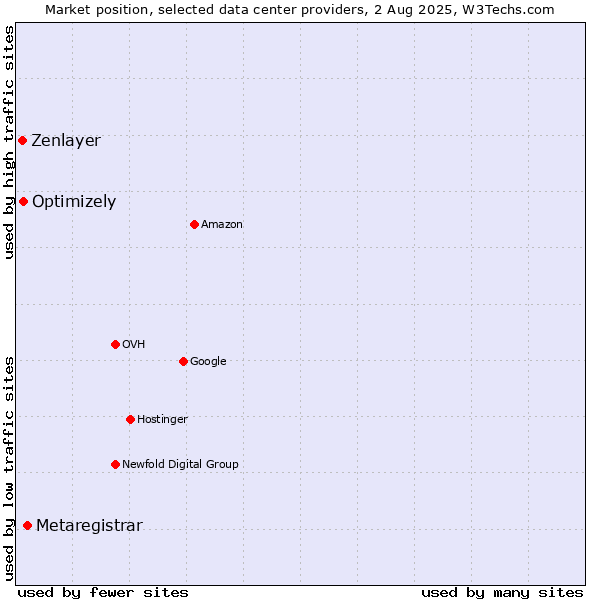 Market position of Metaregistrar vs. Optimizely vs. Zenlayer