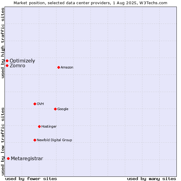 Market position of Metaregistrar vs. Optimizely vs. Zomro