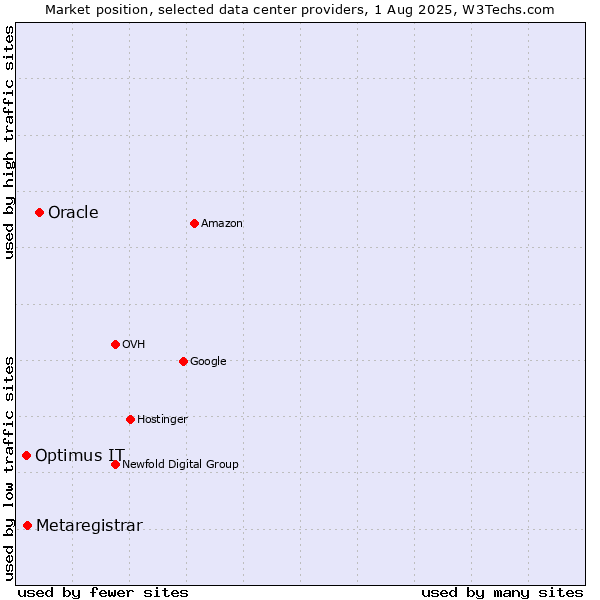 Market position of Oracle vs. Metaregistrar vs. Optimus IT