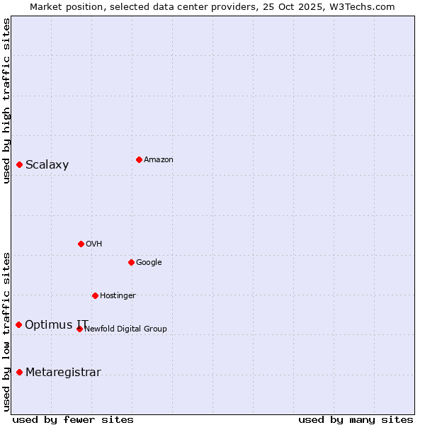 Market position of Scalaxy vs. Metaregistrar vs. Optimus IT