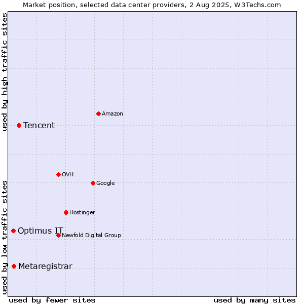 Market position of Tencent vs. Metaregistrar vs. Optimus IT