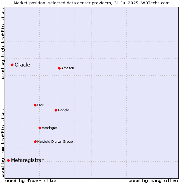 Market position of Oracle vs. Metaregistrar