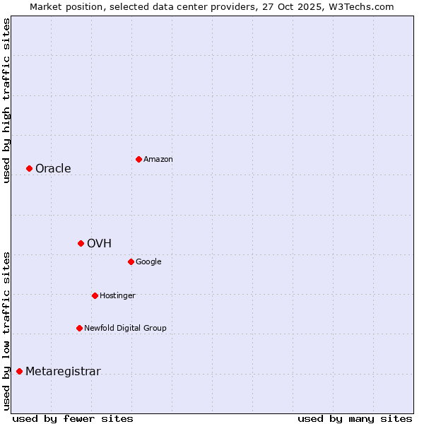 Market position of OVH vs. Oracle vs. Metaregistrar