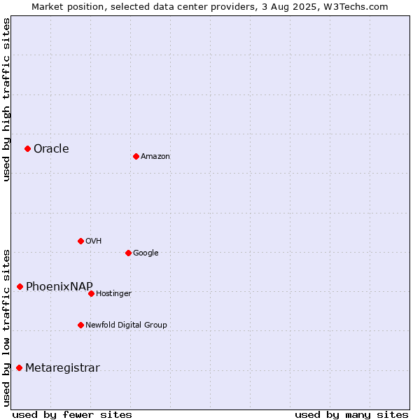 Market position of Oracle vs. PhoenixNAP vs. Metaregistrar