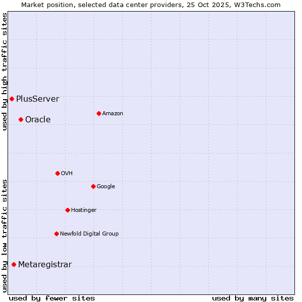Market position of Oracle vs. Metaregistrar vs. PlusServer