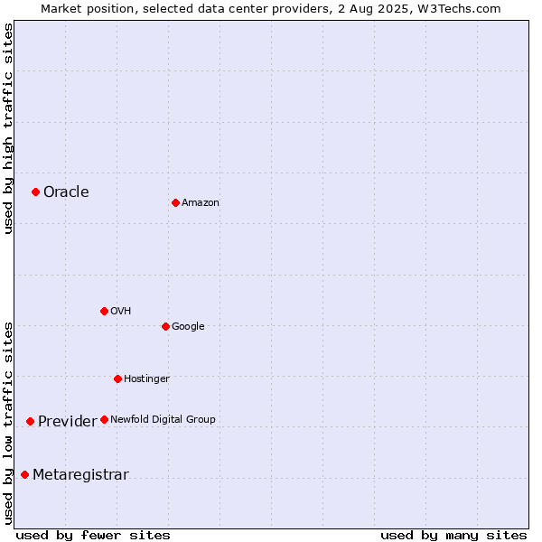 Market position of Oracle vs. Previder vs. Metaregistrar