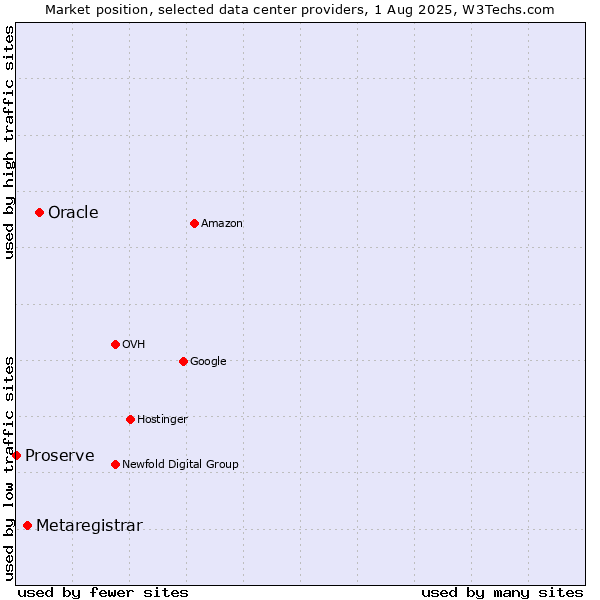 Market position of Oracle vs. Metaregistrar vs. Proserve