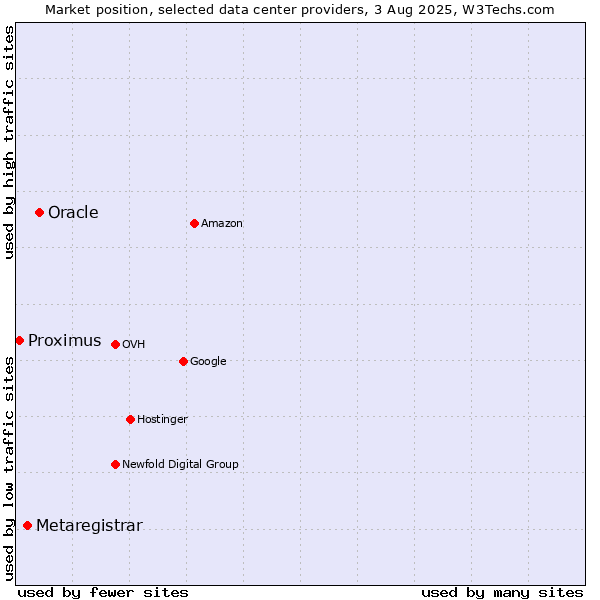 Market position of Oracle vs. Metaregistrar vs. Proximus