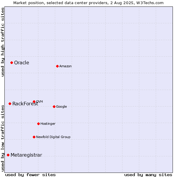 Market position of Oracle vs. RackForest vs. Metaregistrar