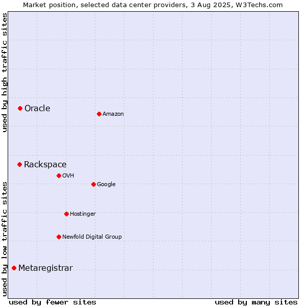 Market position of Oracle vs. Rackspace vs. Metaregistrar