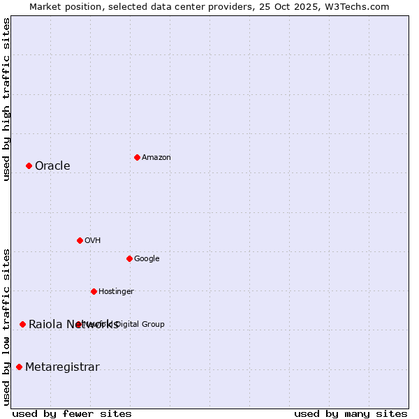 Market position of Oracle vs. Raiola Networks vs. Metaregistrar