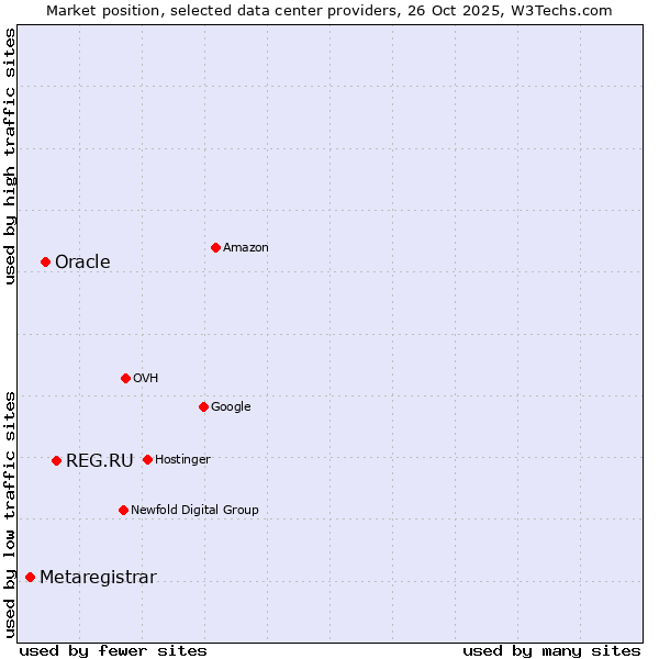 Market position of REG.RU vs. Oracle vs. Metaregistrar