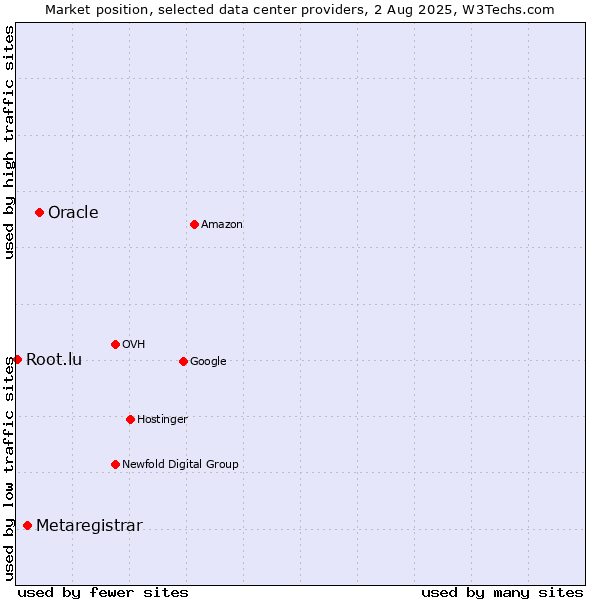 Market position of Oracle vs. Metaregistrar vs. Root.lu