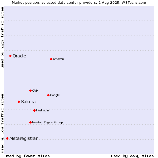 Market position of Sakura vs. Oracle vs. Metaregistrar