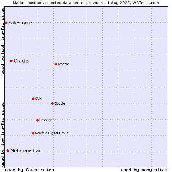 Market position of Oracle vs. Metaregistrar vs. Salesforce