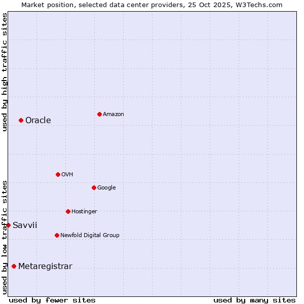 Market position of Oracle vs. Metaregistrar vs. Savvii