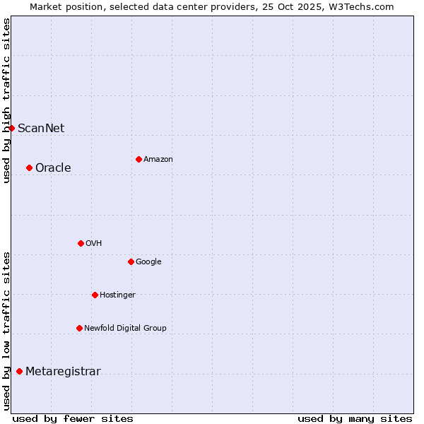 Market position of Oracle vs. Metaregistrar vs. ScanNet