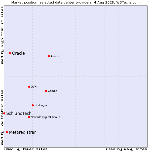 Market position of Oracle vs. Metaregistrar vs. SchlundTech