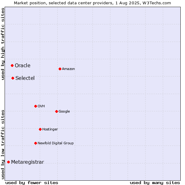 Market position of Selectel vs. Oracle vs. Metaregistrar