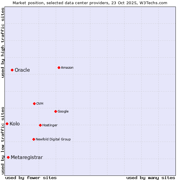Market position of Oracle vs. Metaregistrar vs. Kolo