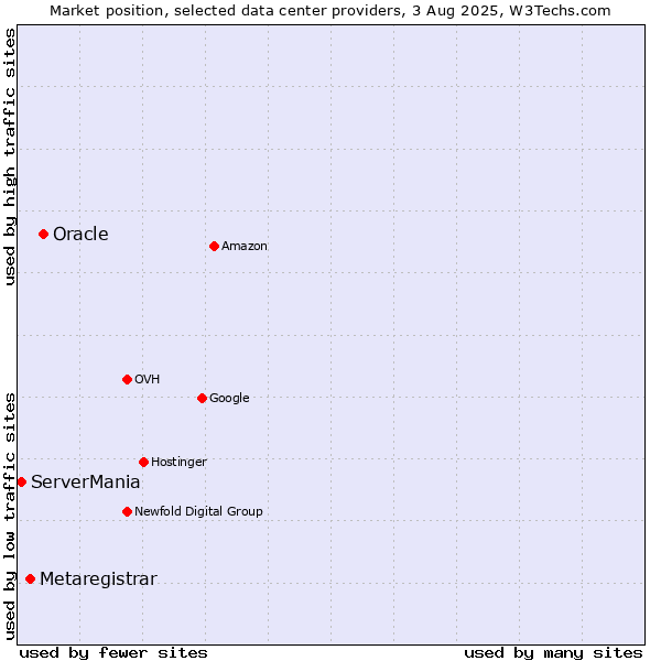 Market position of Oracle vs. Metaregistrar vs. ServerMania