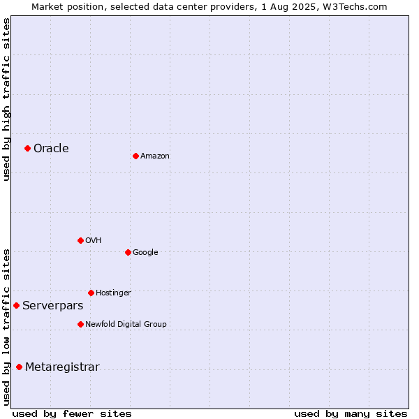 Market position of Oracle vs. Metaregistrar vs. Serverpars