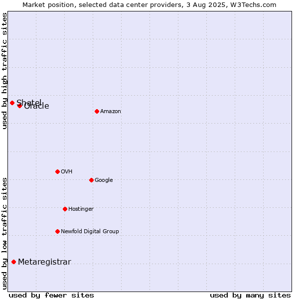 Market position of Oracle vs. Metaregistrar vs. Shatel