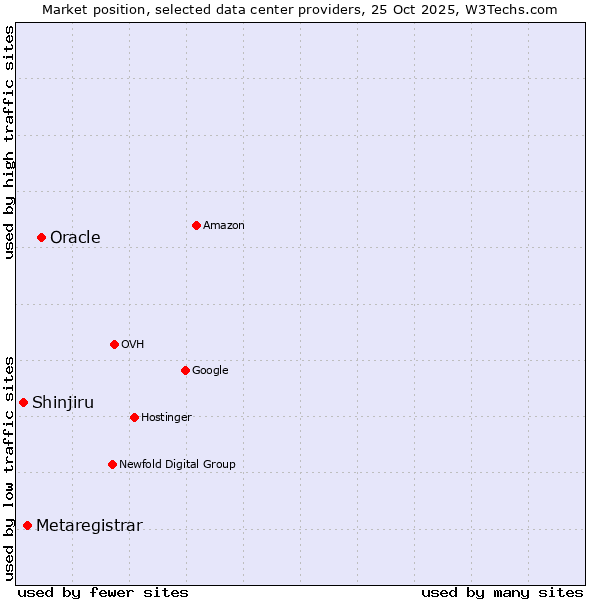Market position of Oracle vs. Metaregistrar vs. Shinjiru