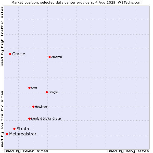 Market position of Strato vs. Oracle vs. Metaregistrar