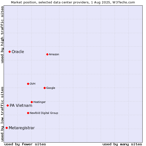 Market position of Oracle vs. PA Vietnam vs. Metaregistrar