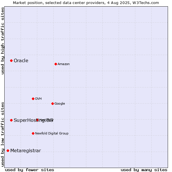 Market position of Oracle vs. SuperHosting.BG vs. Metaregistrar
