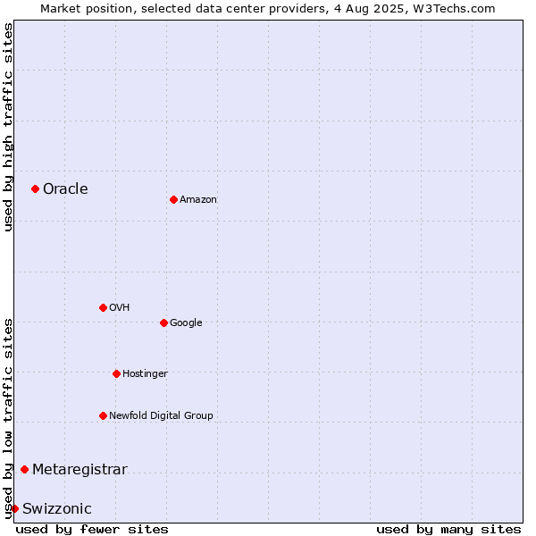 Market position of Oracle vs. Metaregistrar vs. Swizzonic