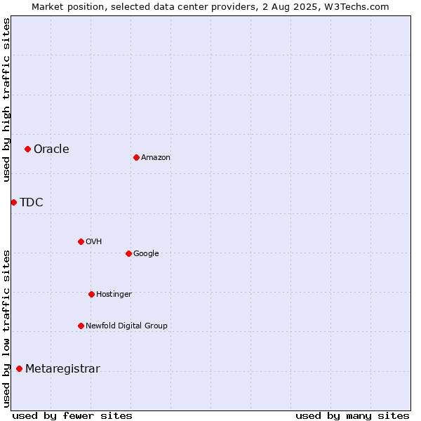 Market position of Oracle vs. Metaregistrar vs. TDC