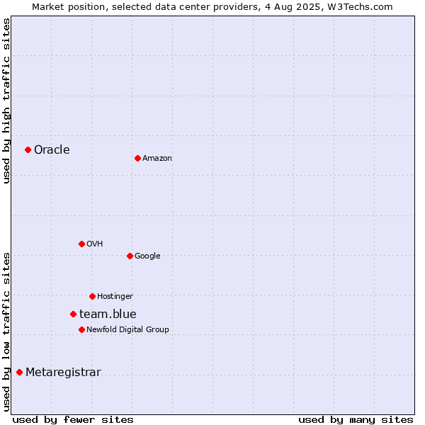 Market position of team.blue vs. Oracle vs. Metaregistrar