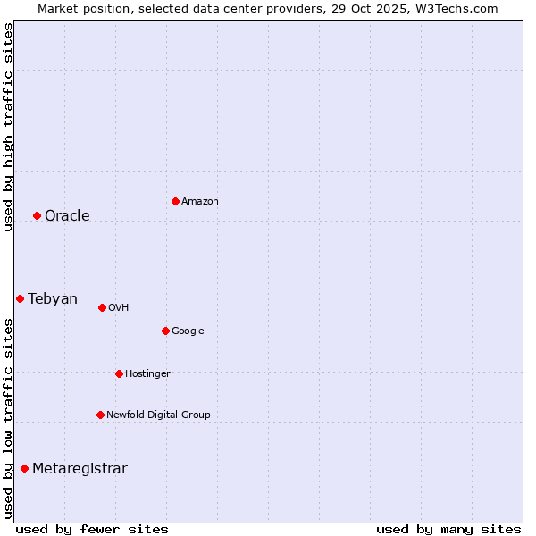 Market position of Oracle vs. Metaregistrar vs. Tebyan