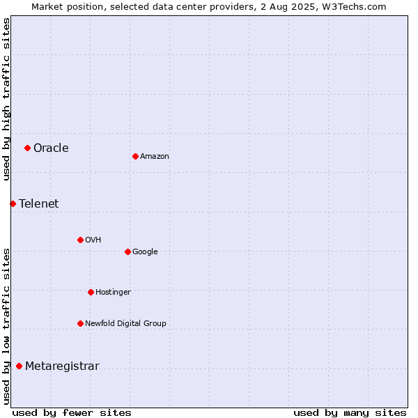 Market position of Oracle vs. Metaregistrar vs. Telenet