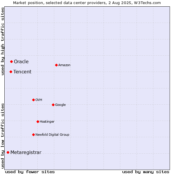 Market position of Oracle vs. Tencent vs. Metaregistrar