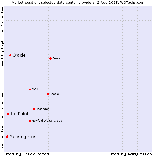 Market position of Oracle vs. TierPoint vs. Metaregistrar