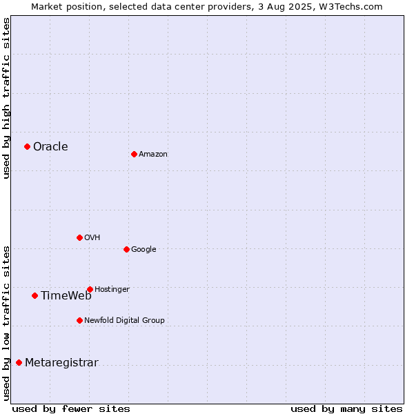 Market position of TimeWeb vs. Oracle vs. Metaregistrar