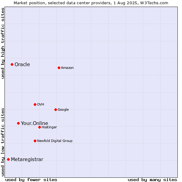 Market position of Your.Online vs. Oracle vs. Metaregistrar